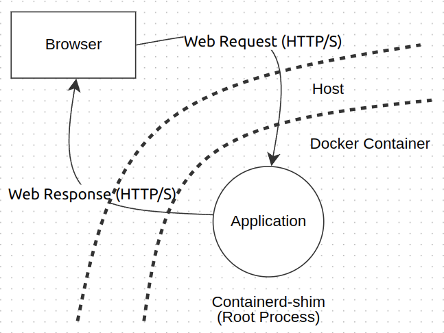 Docker Threat Model