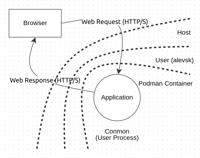 Podman Threat Model